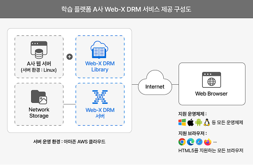 Web-X DRM 구성도