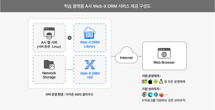 Web-X DRM 구성도