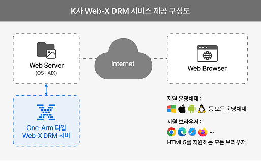 Web-X DRM 구성도