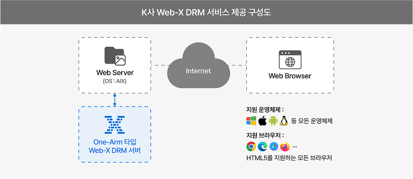 Web-X DRM 구성도