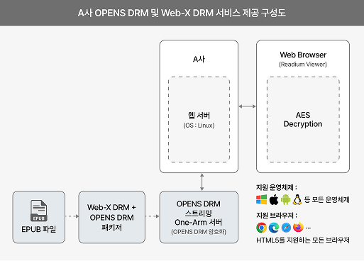 Web-X DRM 구성도