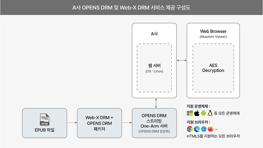 Web-X DRM 구성도