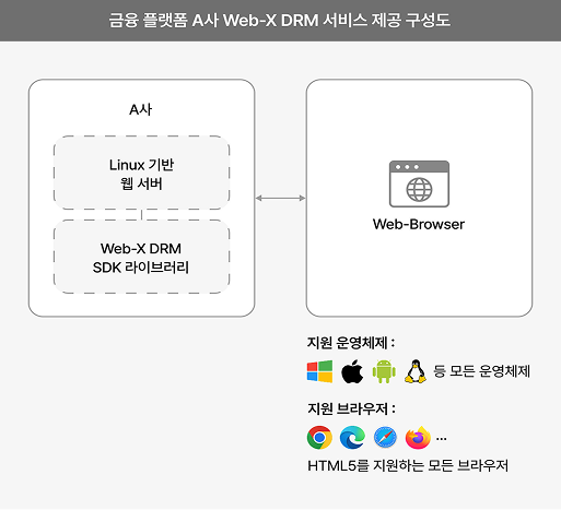 Web-X DRM 구성도